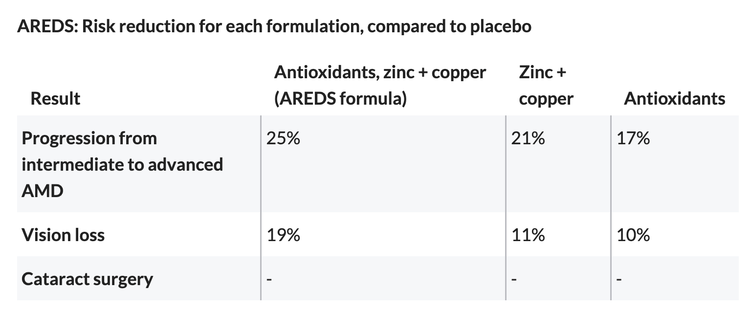 Graph showing reduced progression to advanced AMD with AREDS2 formula, compared to placebo