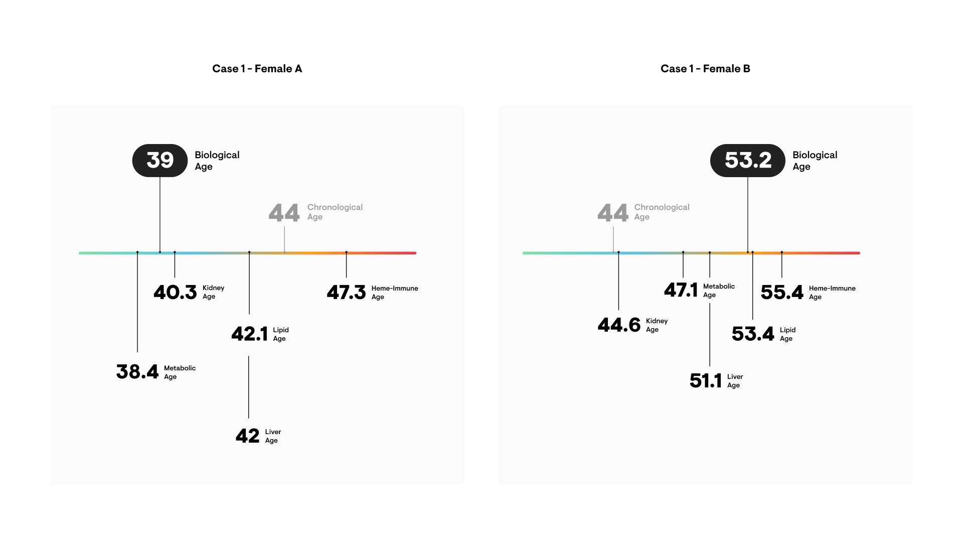 Comparison of biological age test results between two individuals with the same chronological age